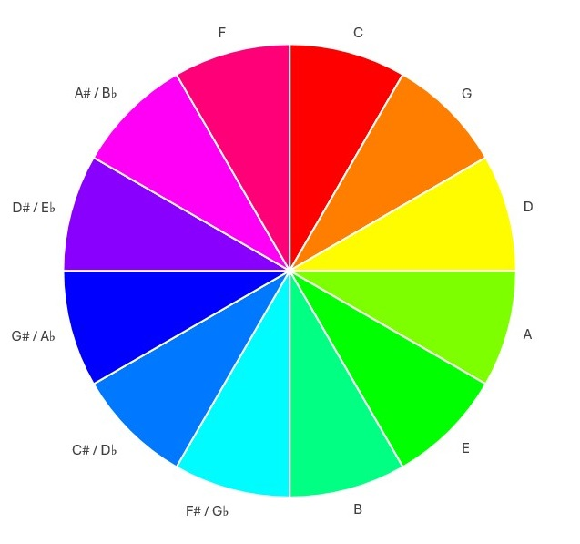 Colour Mapping Diagram
